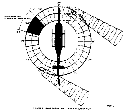 Main Rotor Disc Vortex Ring Interference